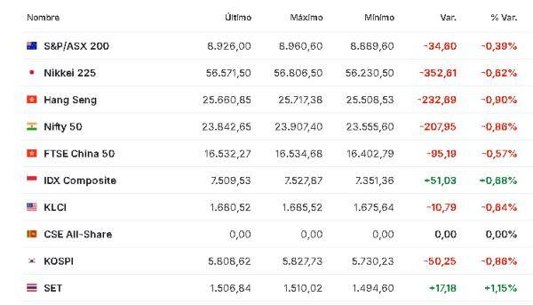 Premercado | Bolsas bajan tras fracaso de negociaciones entre EE. UU. e Irán: se espera bloqueo del estrecho de Ormuz Asia 13 abril
