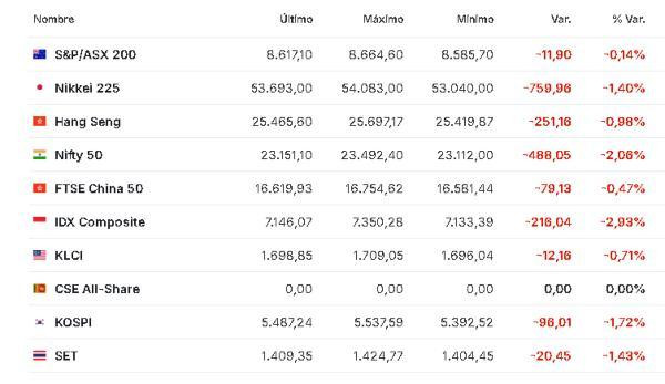 Premercado | Preocupación por suministro de petróleo mueve mercados: datos de EE. UU. y Europa en la agenda Asia 13 marzo