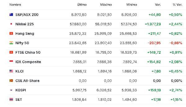 Premercado | Expectativa por nueva ronda de negociaciones entre EE. UU. e Irán mueve bolsas; petróleo baja Asia 14 abril