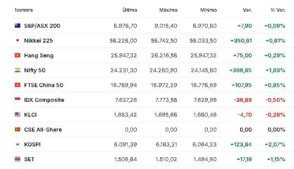 Premercado | Mercados siguen atentos al conflicto en Medio Oriente tras nuevos anuncios de Trump; petróleo sube Asia 15 abril