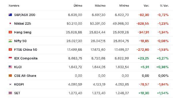 Premercado | Bolsas mixtas en el inicio de una semana que incluye decisiones de bancos centrales y datos clave Asia 15 diciembre