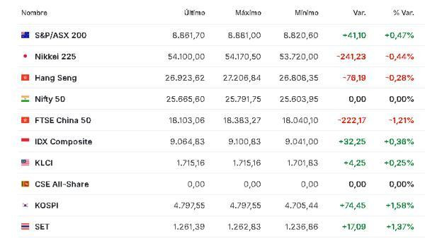 Premercado | Bolsas mixtas tras anuncios de Trump sobre Groenlandia e Irán; petróleo registra fuerte caída Asia 15 enero