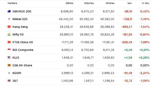 Premercado | Bolsas bajan a la espera de dato de empleo en EE. UU. y otros datos en Europa; petróleo baja Asia 16 diciembre
