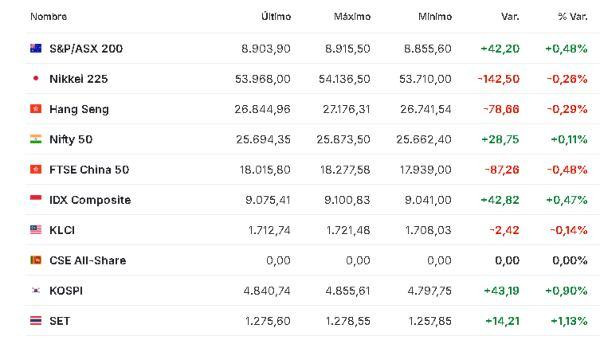 Premercado | Mercados globales mixtos con tecnológicas recibiendo impulso de IA; petróleo sube Asia 16 enero