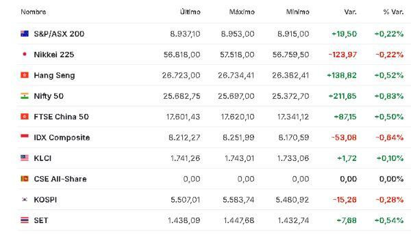 Premercado | Bolsas operan con leves movimientos por festivo en China y EE. UU.; petróleo baja Asia 16 febrero