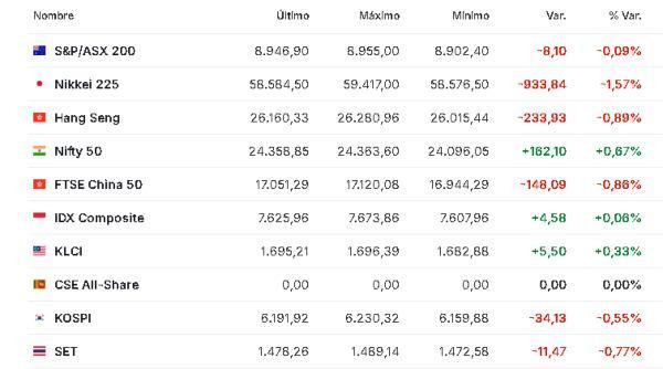 Premercado | Bolsas atentas a posibles conversaciones de paz en Medio Oriente pronto: petróleo baja Asia 17 abril