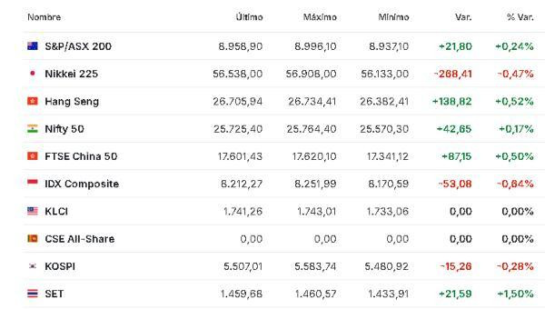 Premercado | Datos en Asia, Europa y EE. UU. mueven bolsas globales; petróleo baja Asia 17 febrero