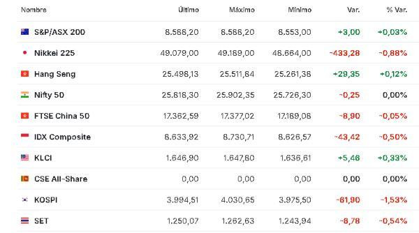Premercado | Bolsas mixtas con inversores a la expectativa de la reunión del BCE y datos en EE. UU. Asia 18 diciembre
