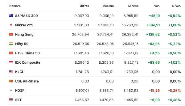 Premercado | Bolsas suben con foco en actas de la FED y resultados empresariales Asia 18 febrero