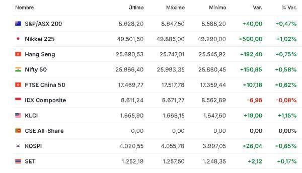 Premercado | Decisiones de bancos centrales y datos de IPC mueven bolsas mundiales Asia 19 diciembre