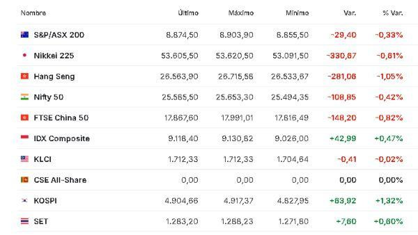 Premercado | Bolsas caen ante anuncio de Trump de nuevos aranceles a países europeos Asia 19 enero