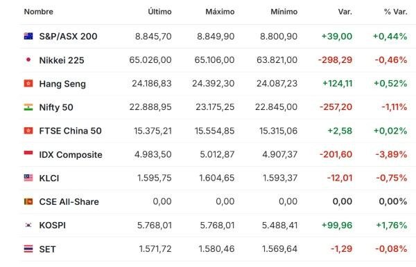 Premercado | Inversores se preparan para semana de resultados empresariales: economía de China crece y petróleo cae Asia 19 octubre 2026