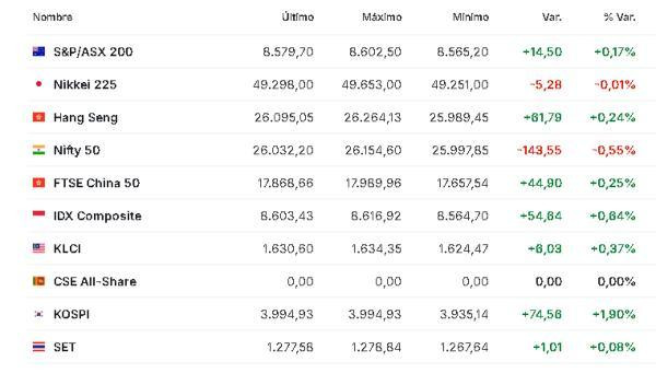 Premercado | Bolsas mixtas con foco en IPC de eurozona y tensión entre EE. UU. y Venezuela Asia 2 de diciembre
