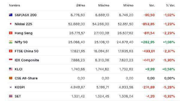 Premercado | Bolsas bajan mientras el petróleo cae tras nuevos anuncios de Trump sobre Irán y decisión de la OPEP+ Asia 2 febrero