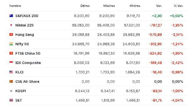 Premercado | Bolsas bajan mientras crece tensión global tras ataques a Irán; precio del petróleo sigue elevado Asia 2 marzo