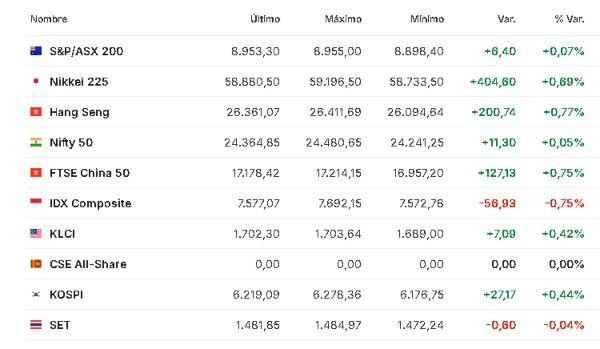 Premercado | Bolsas mixtas tras escalada de tensiones en Medio Oriente; precio del petróleo se dispara Asia 20 abril