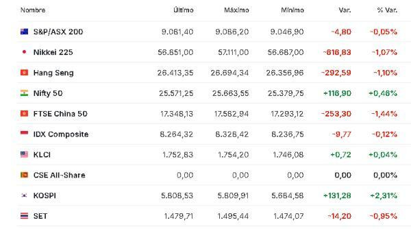 Premercado | Bolsas reaccionan a escalada de tensión entre EE. UU. e Irán por programa nuclear Asia 20 febrero