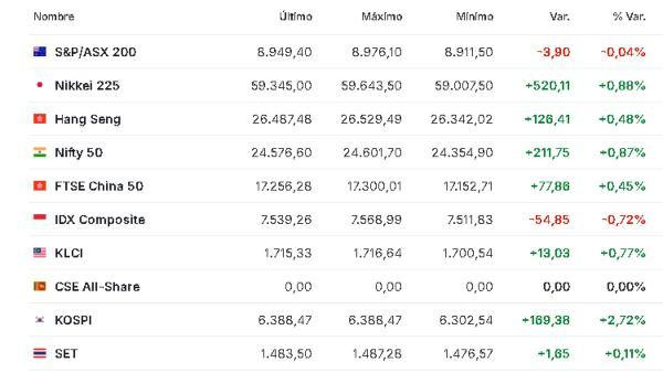Premercado | Optimismo por posible nueva ronda de negociaciones entre EE. UU. e Irán mueve bolsas; petróleo cae Asia 21 abril