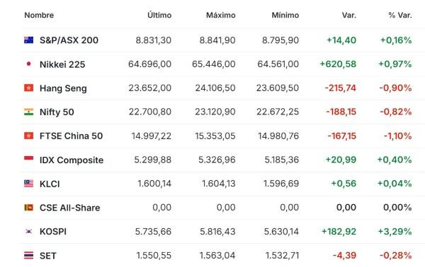 Premercado | Bolsas se recuperan tras resultados de empresas tecnológicas: se esperan informes de Tesla y Meta Asia 21 octubre 2026