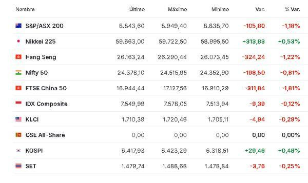 Premercado | Mercados mixtos tras la incertidumbre que deja la extensión del alto el fuego entre EE. UU. e Irán Asia 22 abril