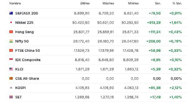 Premercado | Bolsas suben impulsadas por datos y tecnológicas; oro superó los US$4.400 Asia 22 diciembre