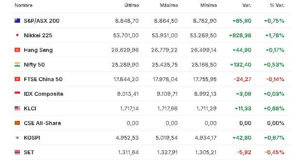 Premercado | Bolsas se recuperan tras anuncio de Trump sobre acuerdo con la OTAN; petróleo baja Asia 22 enero