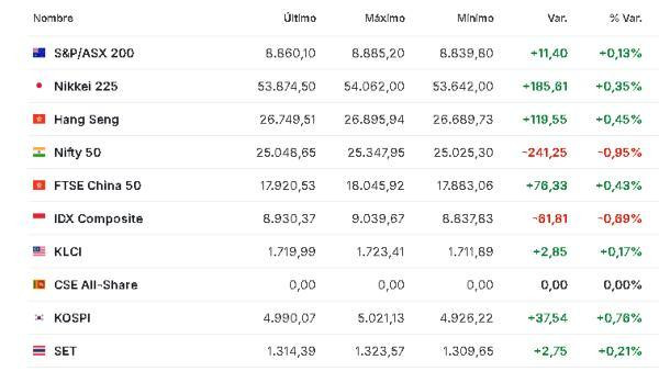 Premercado | Bolsas reaccionan mixtas a la nueva amenaza de Trump contra Irán; petróleo sube Asia 23 enero