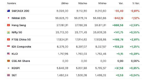 Premercado | Incertidumbre por aranceles de Trump y conversaciones entre Irán y EE. UU. mueven mercados Asia 23 febrero