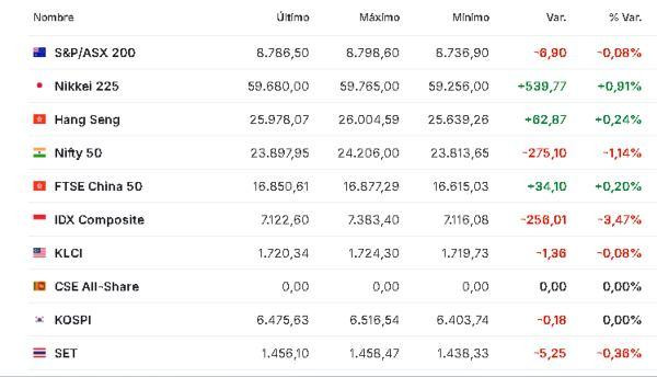 Premercado | Bolsas caen por tensiones en Medio Oriente y alza del petróleo Asia 24 abril
