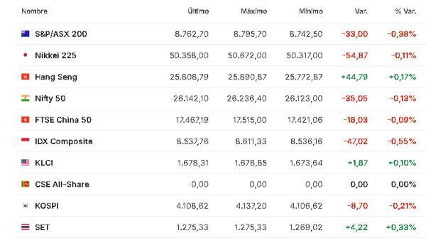 Premercado | Bolsas globales operan con actividad limitada por víspera de Navidad; petróleo sube Asia 24 de diciembre