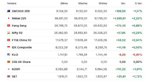 Premercado | Expectativa por datos en Europa y resultados de Nvidia mueve bolsas; petróleo sube Asia 25 febrero