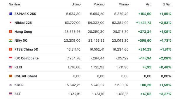 Premercado | Bolsas suben tras declaraciones de Trump sobre posible fin de la guerra en Medio Oriente; petróleo baja Asia 25 marzo