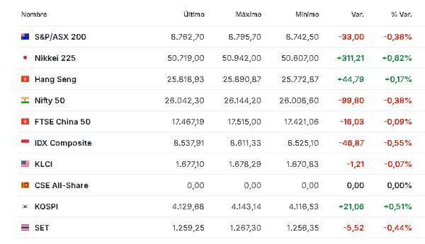 Premercado | Bolsas mixtas con foco en tecnológicas y avances de Wall Street; oro sube asia 26 diciembre