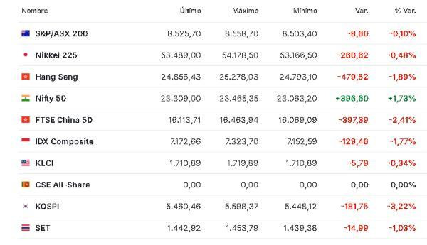 Premercado | Inversores a la expectativa de posibles negociaciones para el alto al fuego en Medio Oriente Asia 26 marzo