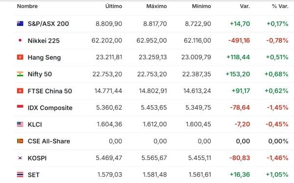 Premercado | Mercados atentos a resultados empresariales y reunión de bancos centrales esta semana: petróleo retrocede Asia 26 octubre 2026