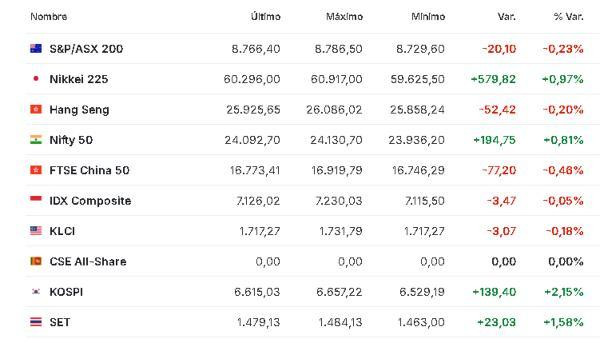 Premercado | Bolsas reaccionan a propuesta de Irán para poner fin a la guerra, pero petróleo sube Asia 27 abril