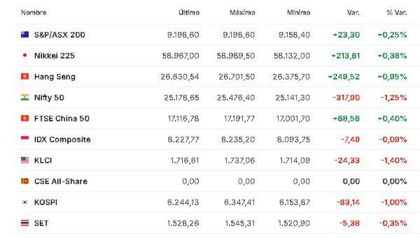 Premercado | Bolsas reaccionan a caída de Nvidia; siguen resultados empresariales Asia 27 febrero