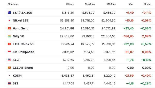 Premercado | Ampliación del plazo para la reapertura del estrecho de Ormuz mueve mercados; petróleo sube Asia 27 marzo