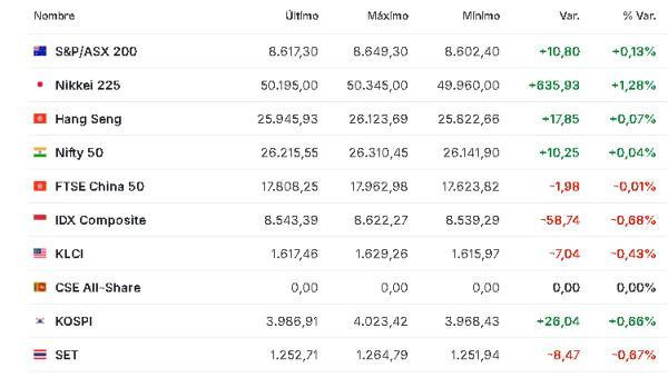 Premercado | Bolsas mixtas a la espera de datos en eurozona y expectativa por negociaciones de paz en Ucrania Asia 27 noviembre