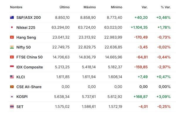 Premercado | Asia sube impulsada por solicitud de salida a bolsa de Anthropic y Europa cae tras resultados de HSBC Asia 27 octubre 2026