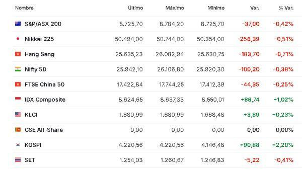 Premercado | Expectativa por decisiones de la FED en 2026 y negociaciones de paz en Ucrania mueven bolsas Asia 29 diciembre