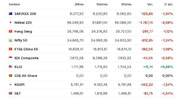 Premercado | Tensión en Medio Oriente sigue moviendo bolsas; precio del petróleo continúa subiendo tras nuevas amenazas Asia 3 de marzo