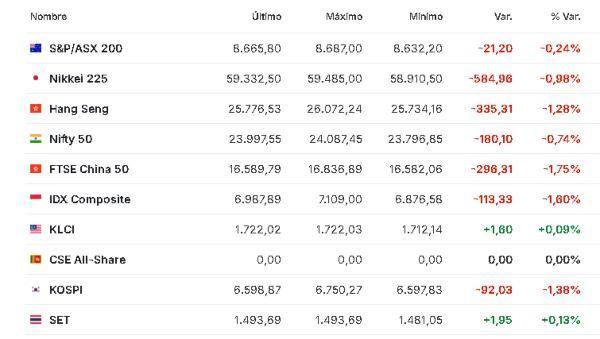 Premercado | Expectativa por decisiones de bancos centrales, guerra en Irán y desplome del petróleo mueve bolsas Asia 30 abril