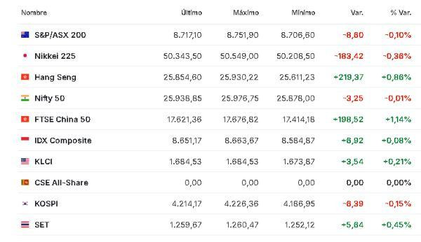 Premercado | Bolsas mixtas a la espera de actas de la FED; inversores estudian pérdidas en sector tecnológico Asia 30 diciembre