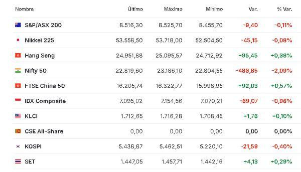 Premercado | Bolsas atentas a guerra en Medio Oriente: Teherán no confirma avances en negociaciones y petróleo sube Asia 30 marzo