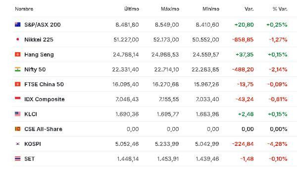 Premercado | Bolsas mixtas con inversores estudiando recientes anuncios de Trump sobre el fin de la guerra contra Irán Asia 31 marzo