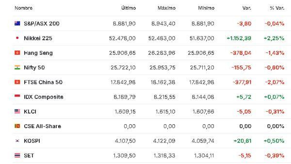 Premercado | Bolsas reaccionan a resultados de empresas tecnológicas y BCE mantiene tasas de interés; petróleo baja Asia 31 octubre