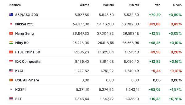 Premercado | Bolsas mixtas a la expectativa de la reunión del BCE y resultados corporativos; petróleo sube Asia 4 febrero