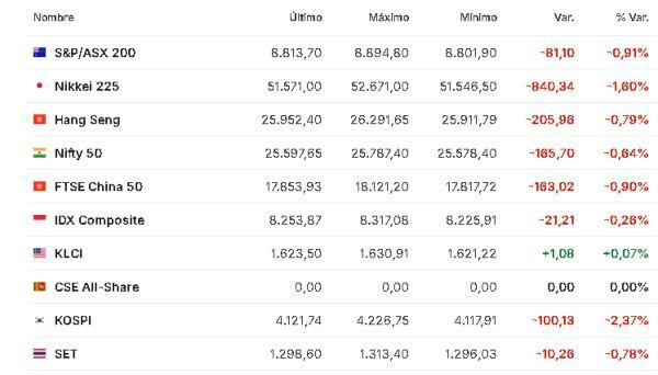 Premercado | Bolsas a la baja tras tensiones tecnológicas entre EE. UU. y China; petróleo baja Asia 4 de noviembre
