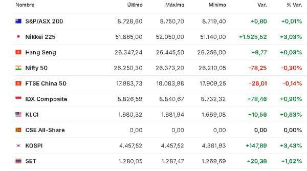 Premercado | Bolsas al alza tras intervención en Venezuela; acciones petroleras de EE. UU. suben Asia 5 enero